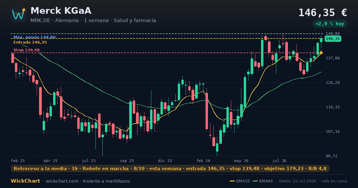 Gráfico de Merck KGaA (MRK.DE) con la señal destacada