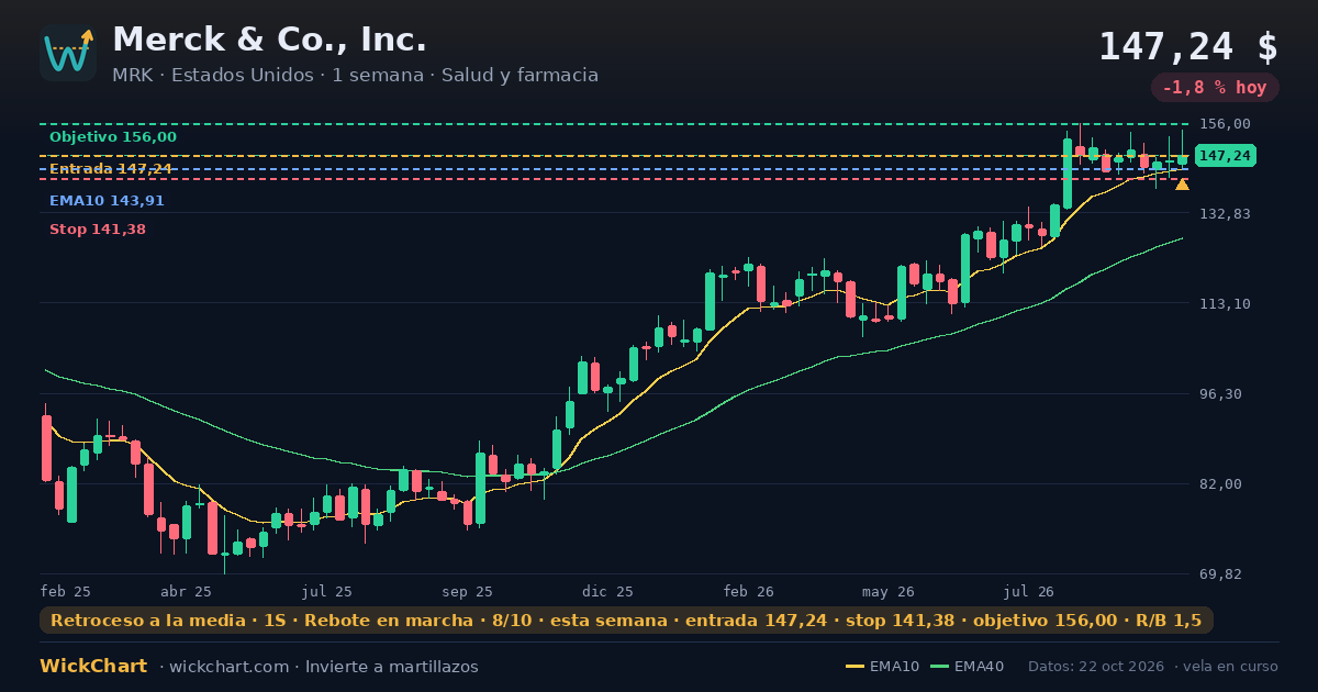 Gráfico de Merck & Co., Inc. (MRK) con la señal destacada