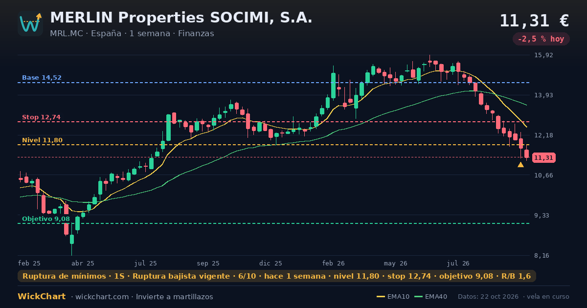 Gráfico de MERLIN Properties SOCIMI, S.A. (MRL.MC) con la señal destacada