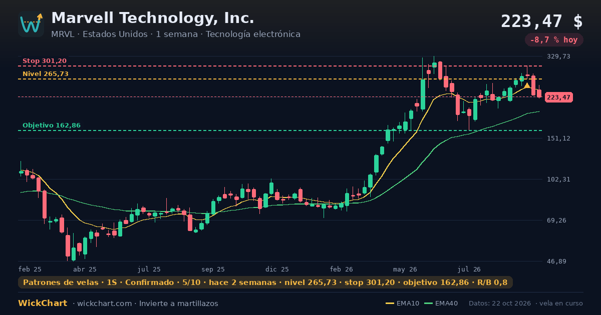 Gráfico de Marvell Technology, Inc. (MRVL) con la señal destacada