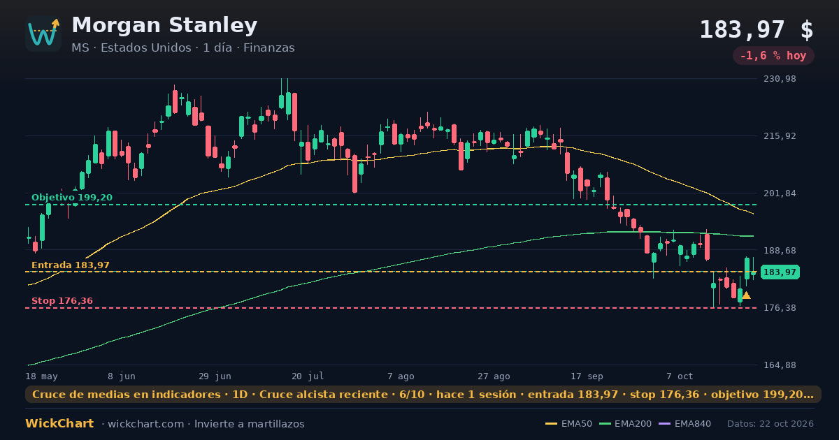 Gráfico de Morgan Stanley (MS) con la señal destacada