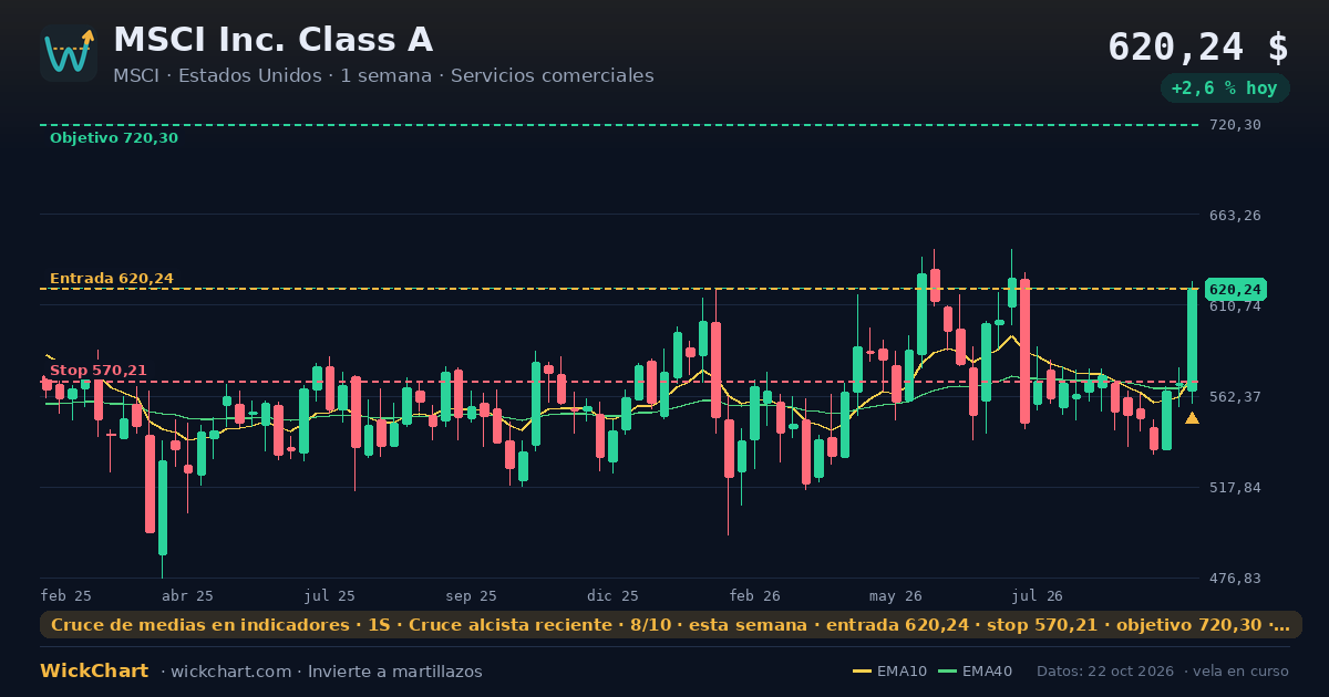 Gráfico de MSCI Inc. Class A (MSCI) con la señal destacada