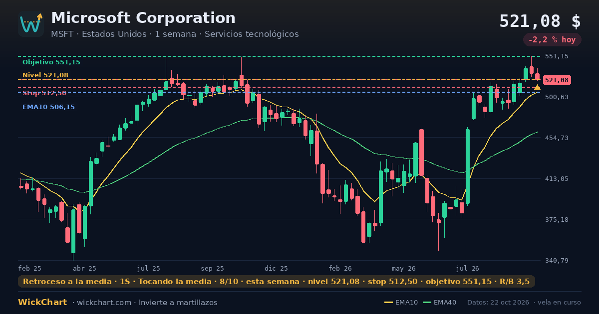 Gráfico de Microsoft Corporation (MSFT) con la señal destacada