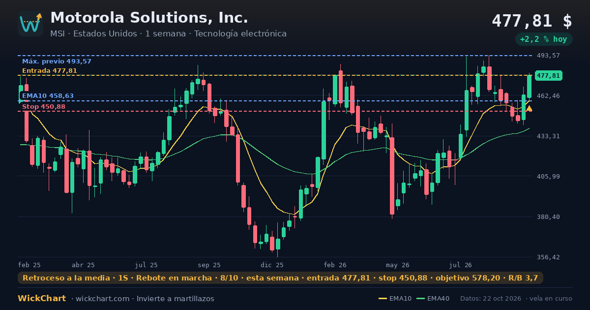 Gráfico de Motorola Solutions, Inc. (MSI) con la señal destacada