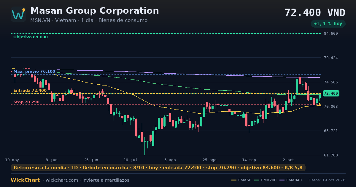 Gráfico de Masan Group Corporation (MSN.VN) con la señal destacada