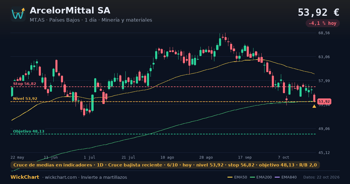 Gráfico de ArcelorMittal SA (MT.AS) con la señal destacada