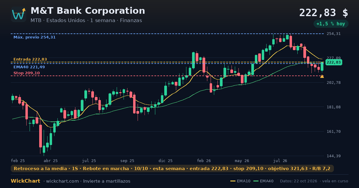 Gráfico de M&T Bank Corporation (MTB) con la señal destacada