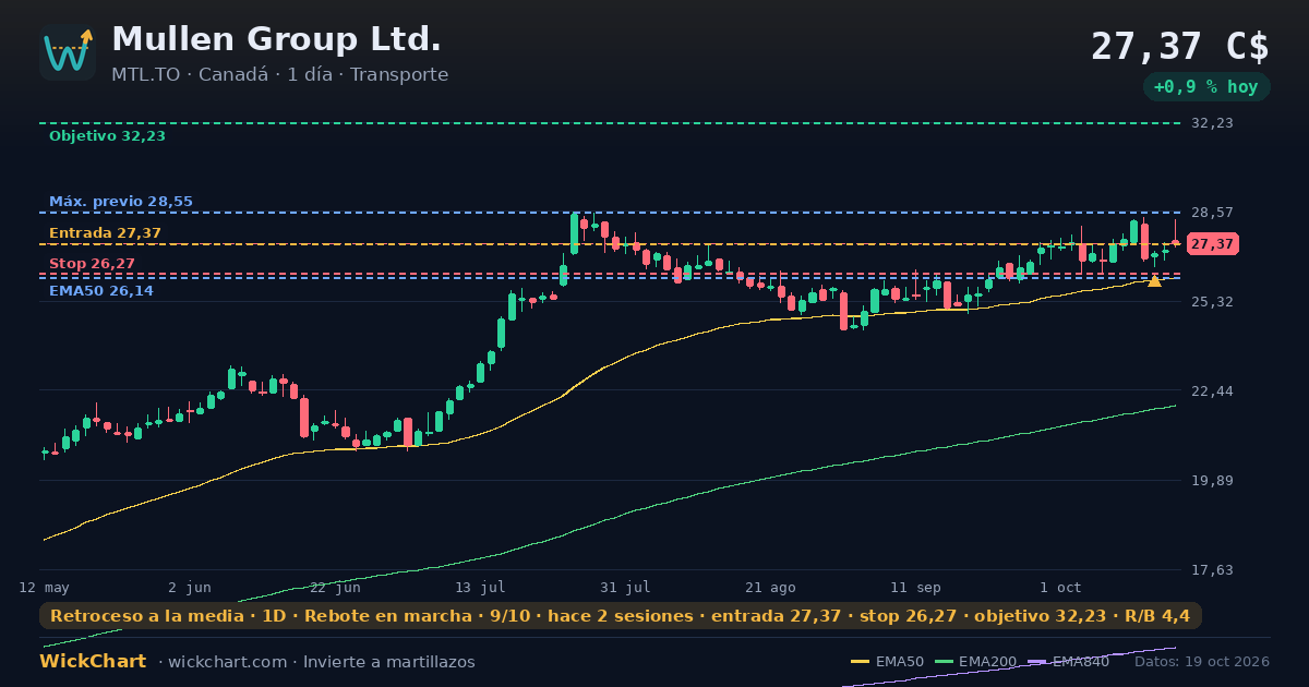 Gráfico de Mullen Group Ltd. (MTL.TO) con la señal destacada