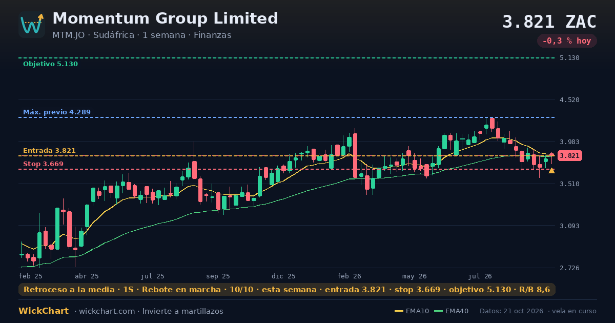 Gráfico de Momentum Group Limited (MTM.JO) con la señal destacada