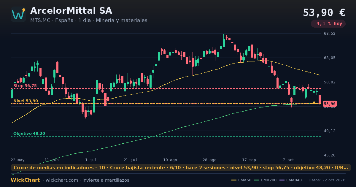 Gráfico de ArcelorMittal SA (MTS.MC) con la señal destacada