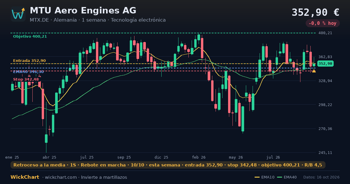 Gráfico de MTU Aero Engines AG (MTX.DE) con la señal destacada