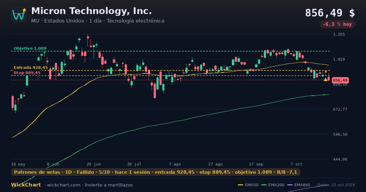 Gráfico de Micron Technology, Inc. (MU) con la señal destacada