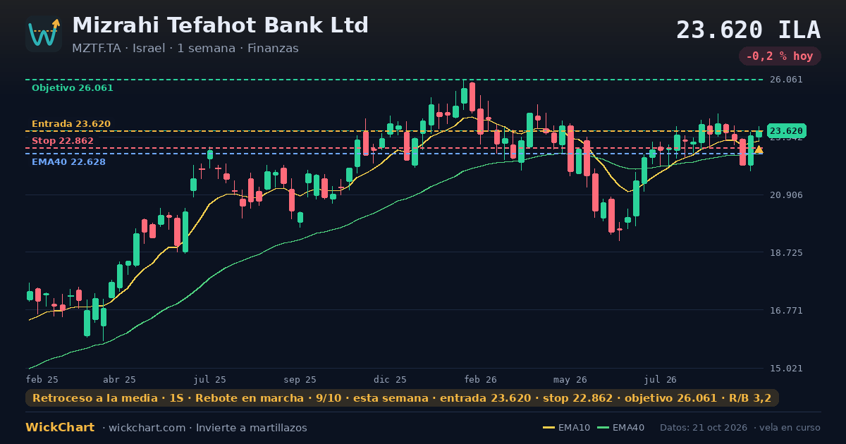 Gráfico de Mizrahi Tefahot Bank Ltd (MZTF.TA) con la señal destacada