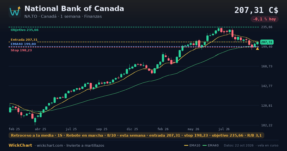 Gráfico de National Bank of Canada (NA.TO) con la señal destacada