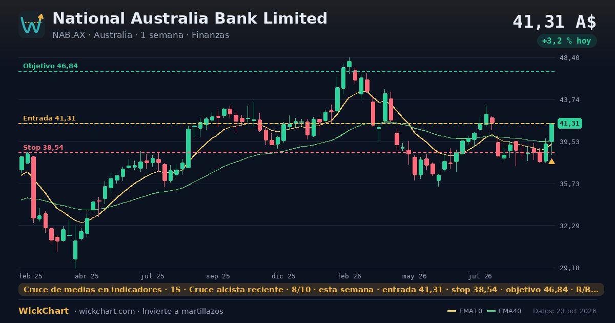 Gráfico de National Australia Bank Limited (NAB.AX) con la señal destacada
