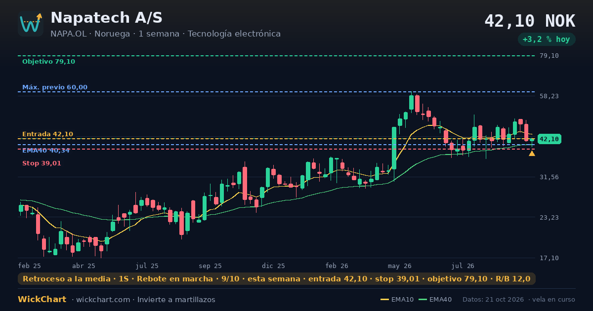 Gráfico de Napatech A/S (NAPA.OL) con la señal destacada