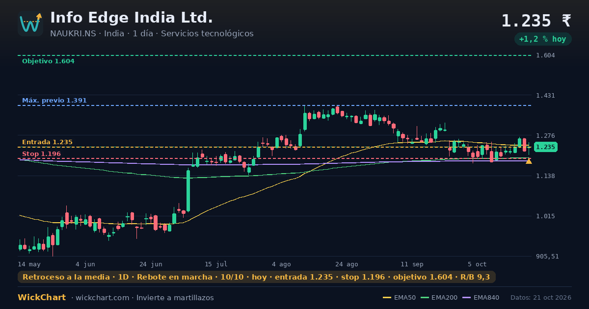Gráfico de Info Edge India Ltd. (NAUKRI.NS) con la señal destacada