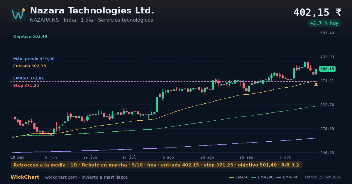 Gráfico de Nazara Technologies Ltd. (NAZARA.NS) con la señal destacada
