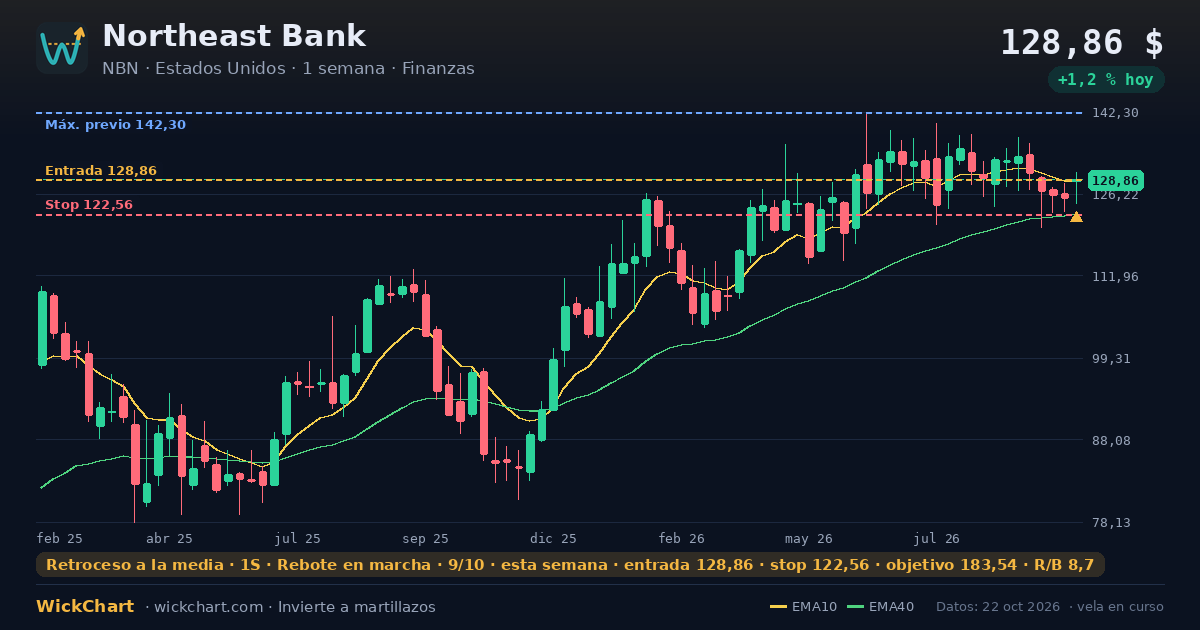 Gráfico de Northeast Bank (NBN) con la señal destacada