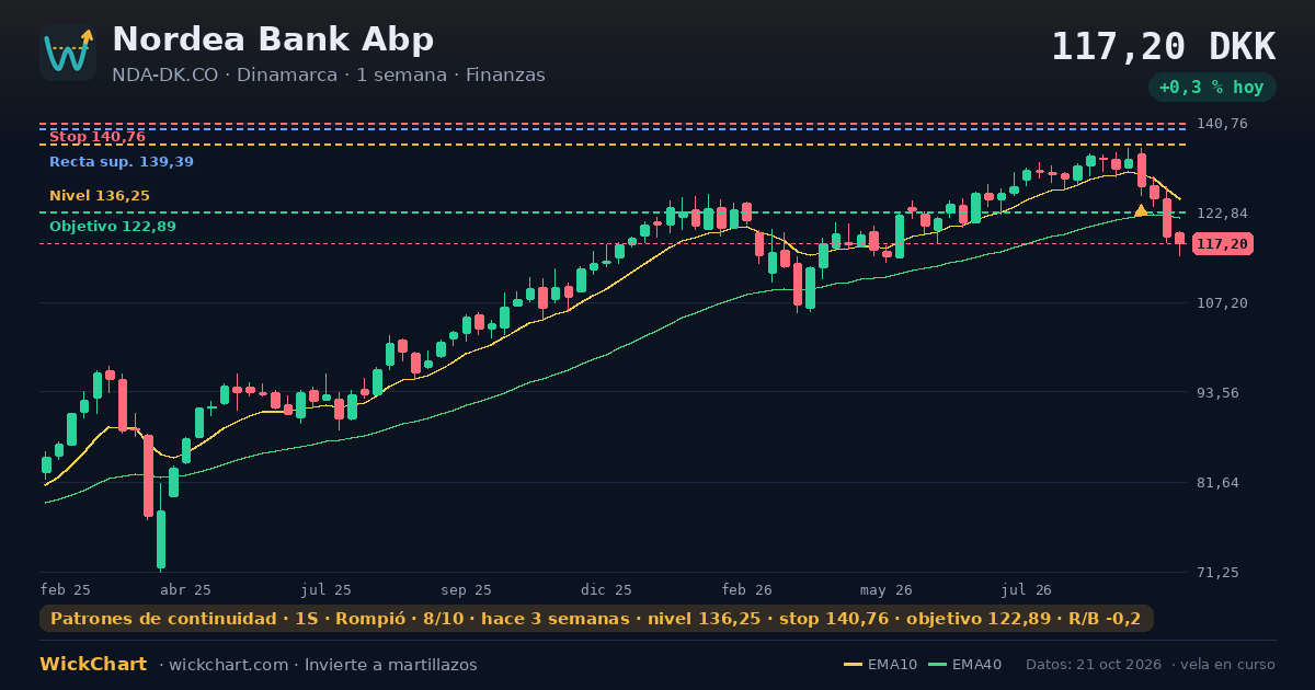 Gráfico de Nordea Bank Abp (NDA-DK.CO) con la señal destacada