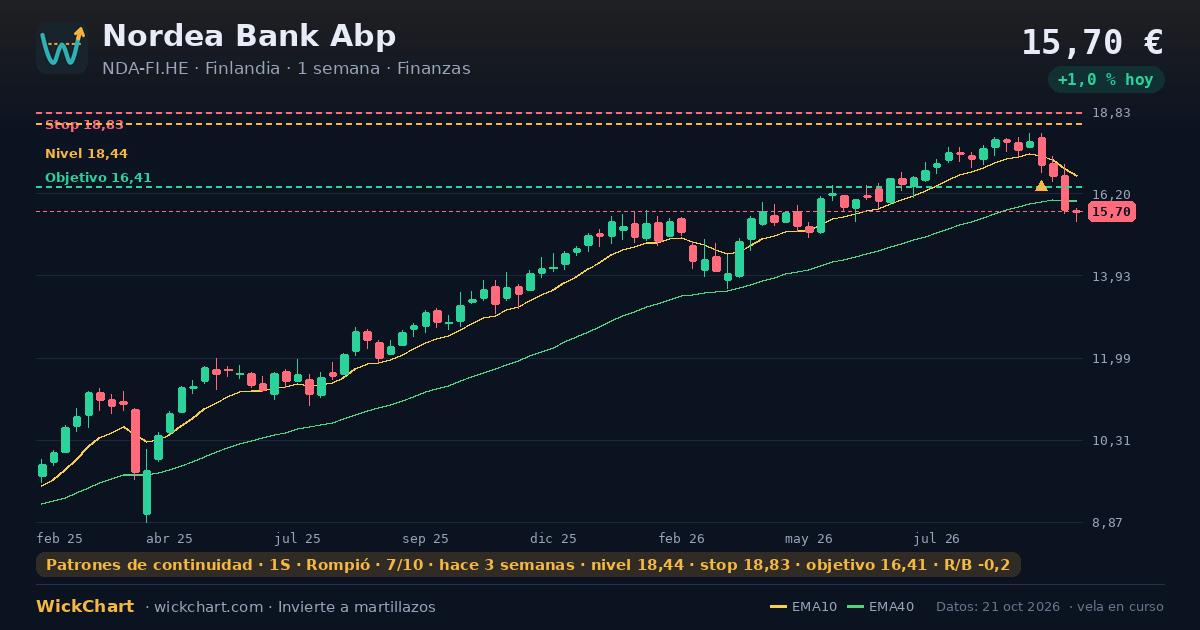 Gráfico de Nordea Bank Abp (NDA-FI.HE) con la señal destacada