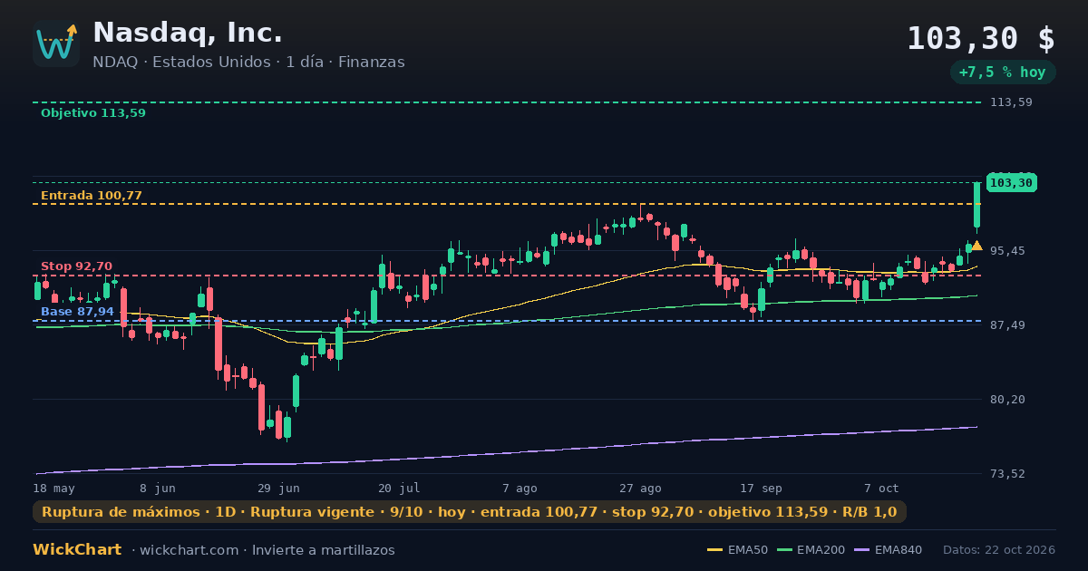 Gráfico de Nasdaq, Inc. (NDAQ) con la señal destacada