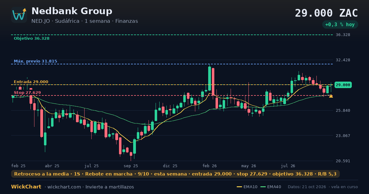 Gráfico de Nedbank Group (NED.JO) con la señal destacada