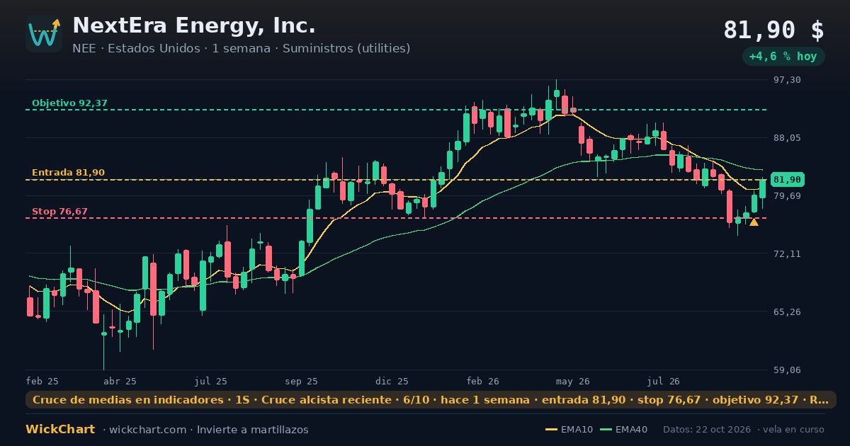 Gráfico de NextEra Energy, Inc. (NEE) con la señal destacada