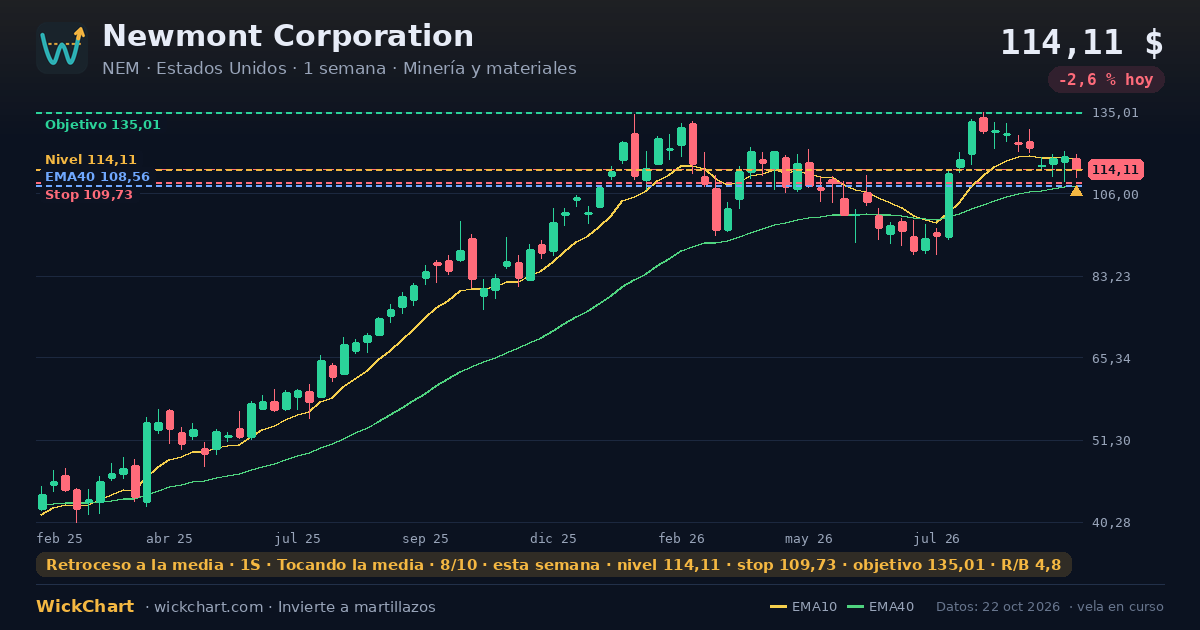Gráfico de Newmont Corporation (NEM) con la señal destacada