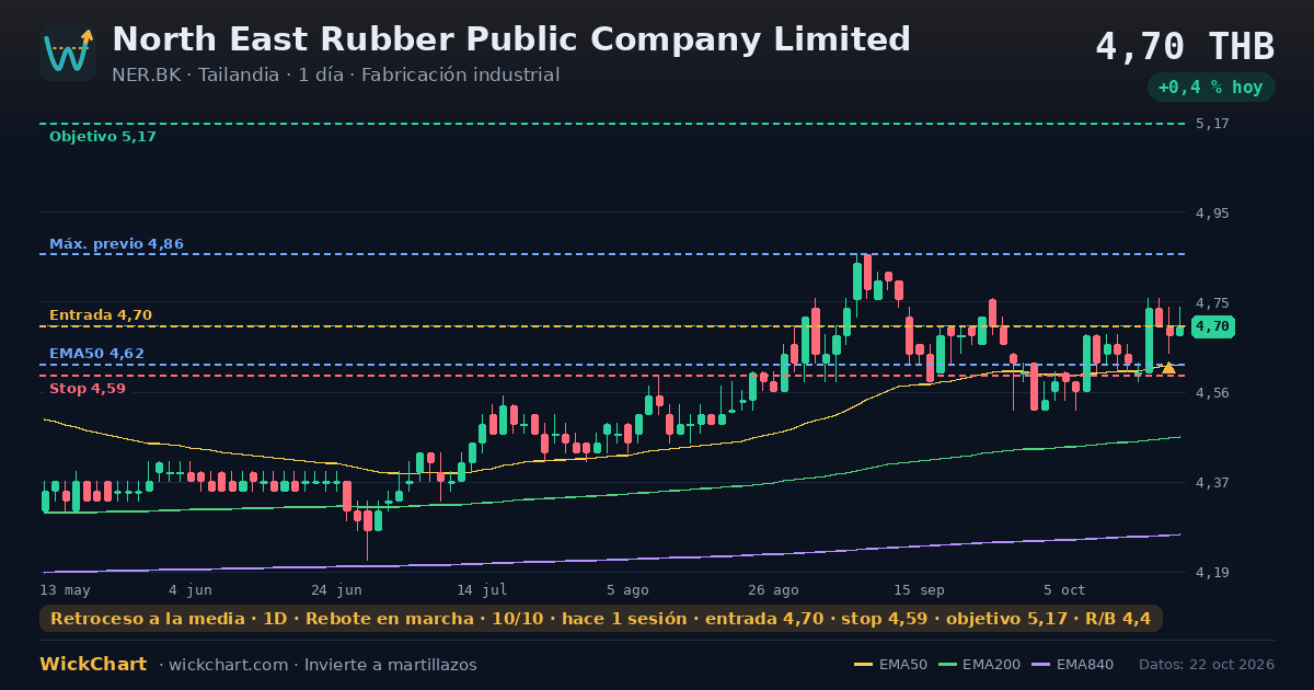 Gráfico de North East Rubber Public Company Limited (NER.BK) con la señal destacada