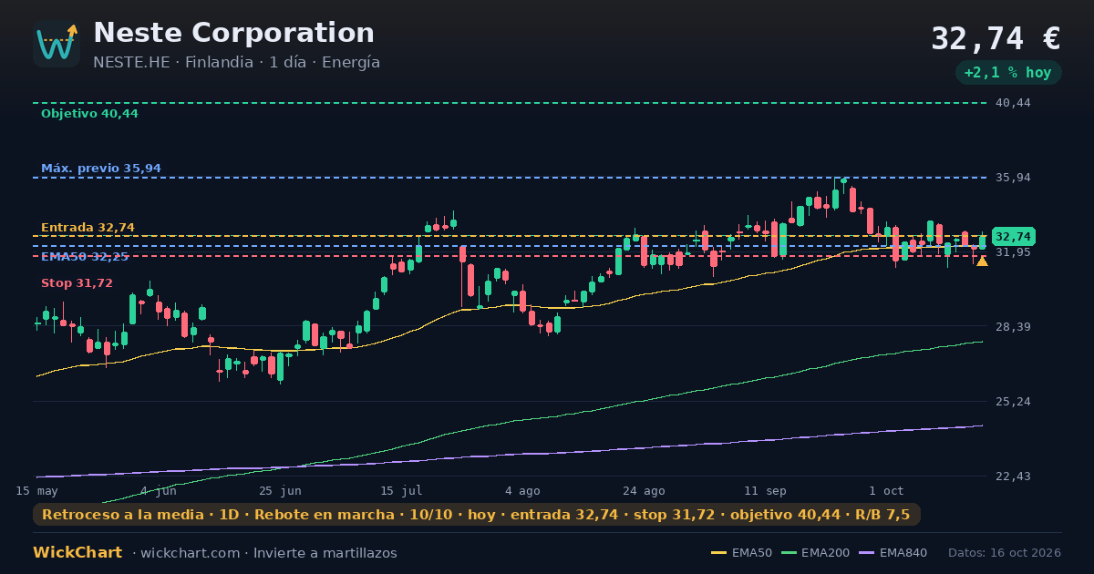Gráfico de Neste Corporation (NESTE.HE) con la señal destacada