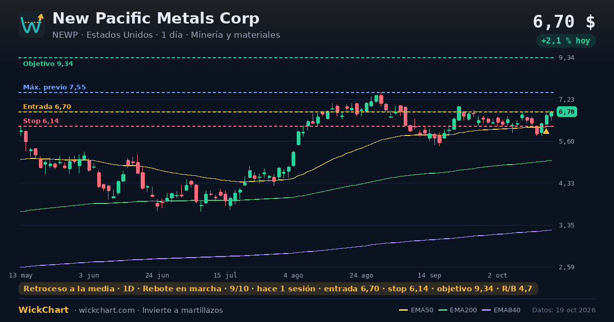 Gráfico de New Pacific Metals Corp (NEWP) con la señal destacada