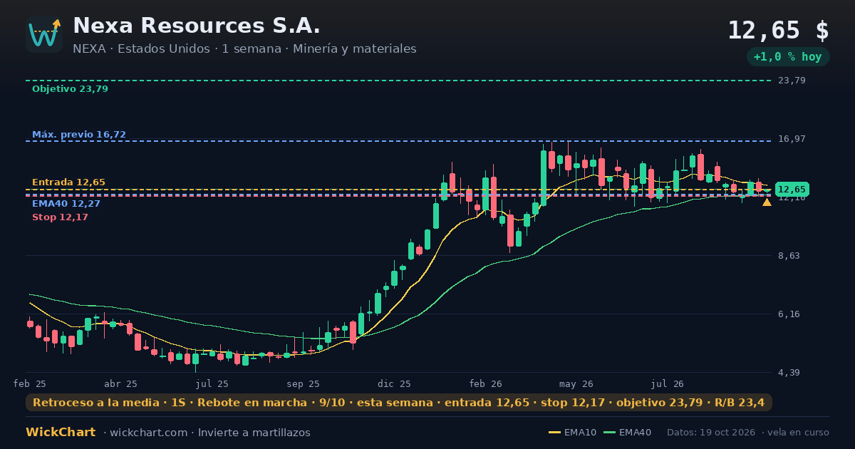 Gráfico de Nexa Resources S.A. (NEXA) con la señal destacada