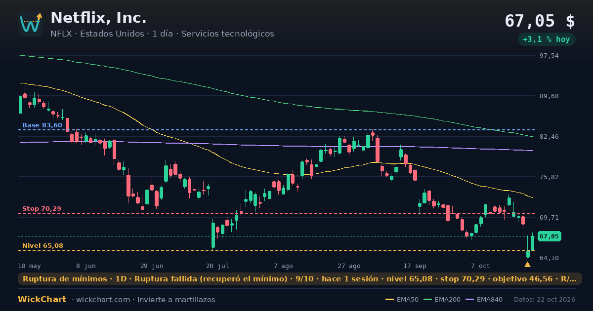 Gráfico de Netflix, Inc. (NFLX) con la señal destacada