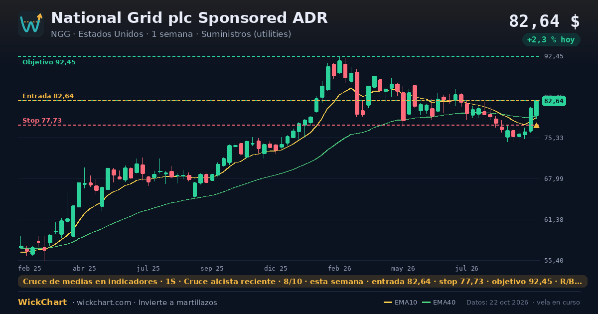 Gráfico de National Grid plc Sponsored ADR (NGG) con la señal destacada