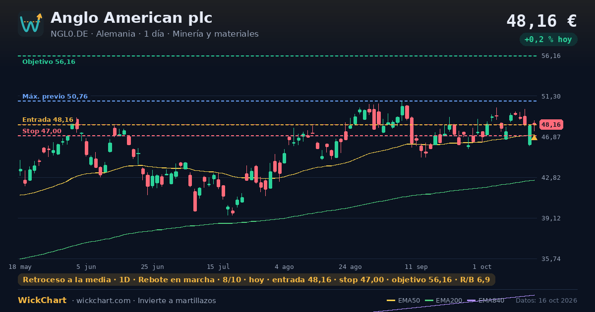 Gráfico de Anglo American plc (NGL0.DE) con la señal destacada