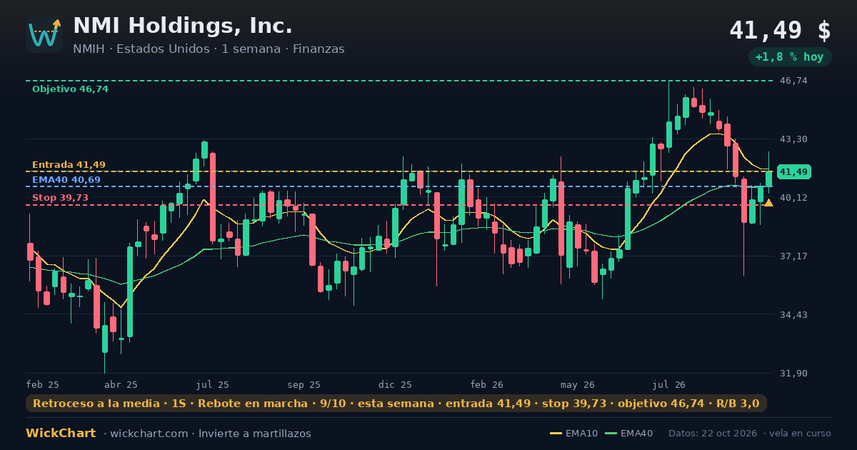 Gráfico de NMI Holdings, Inc. (NMIH) con la señal destacada
