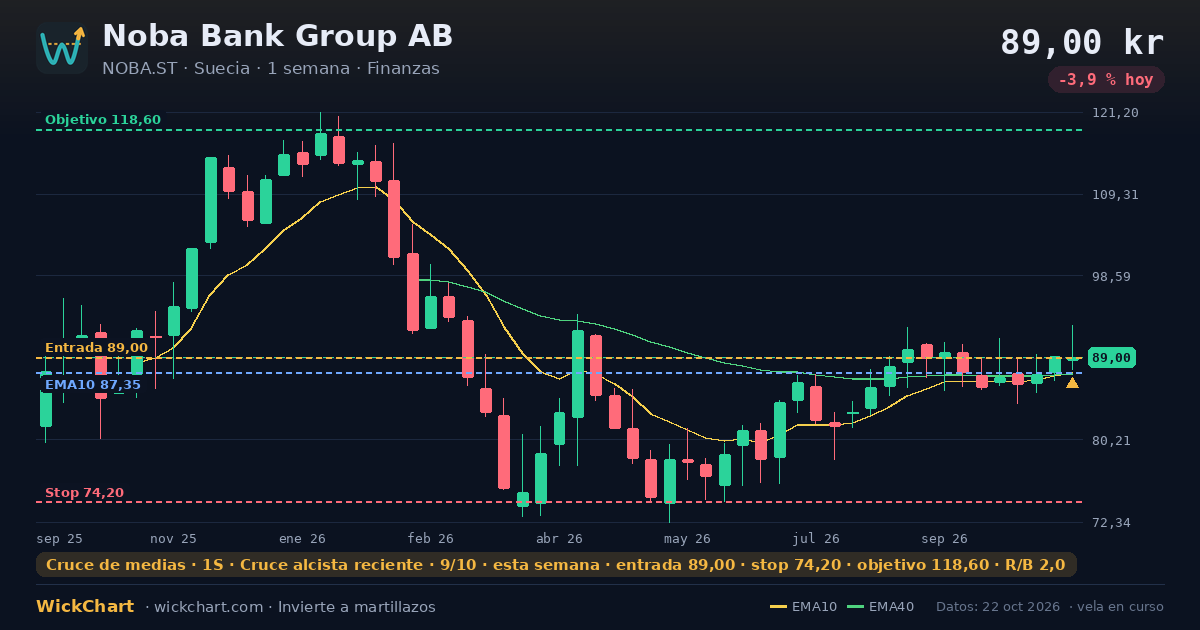 Gráfico de Noba Bank Group AB (NOBA.ST) con la señal destacada
