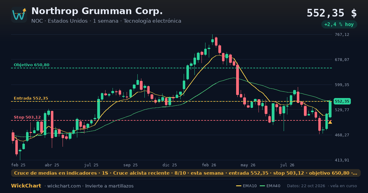 Gráfico de Northrop Grumman Corp. (NOC) con la señal destacada