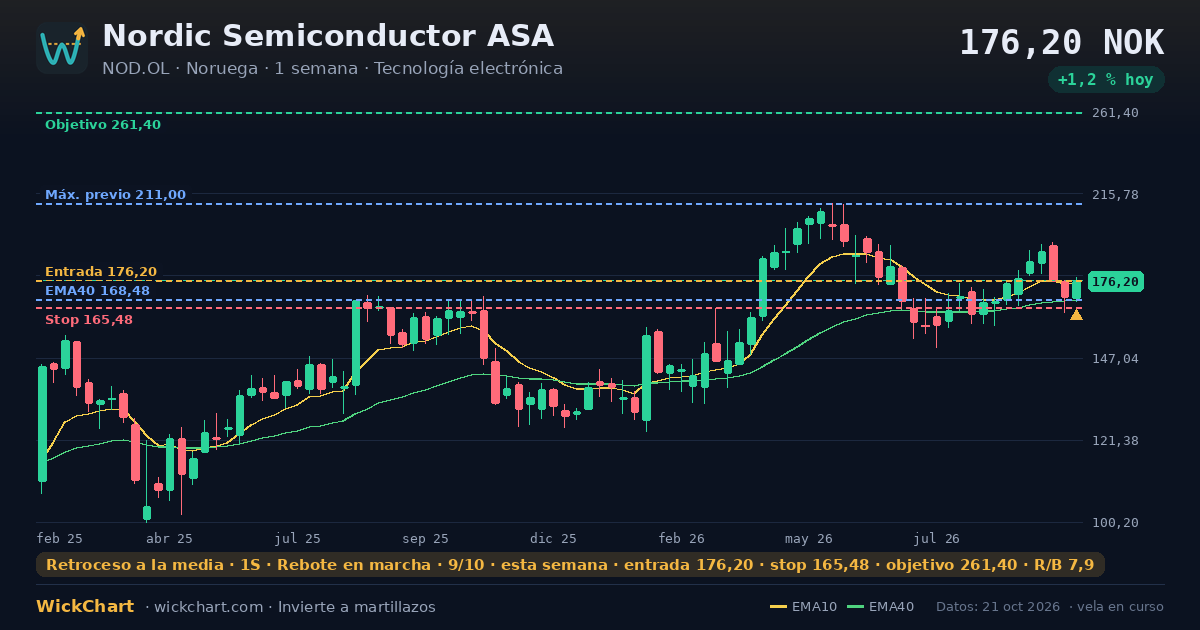 Gráfico de Nordic Semiconductor ASA (NOD.OL) con la señal destacada