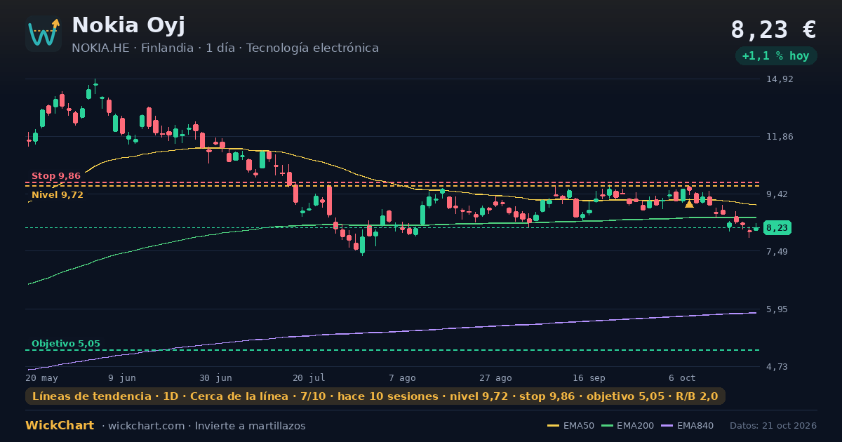 Gráfico de Nokia Oyj (NOKIA.HE) con la señal destacada