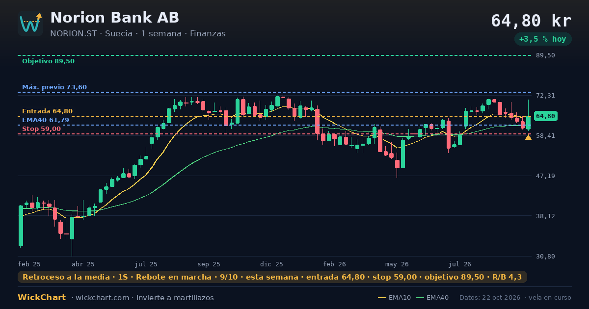 Gráfico de Norion Bank AB (NORION.ST) con la señal destacada