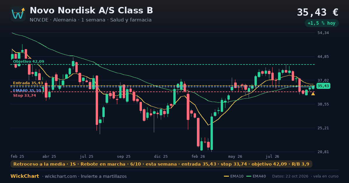 Gráfico de Novo Nordisk A/S Class B (NOV.DE) con la señal destacada