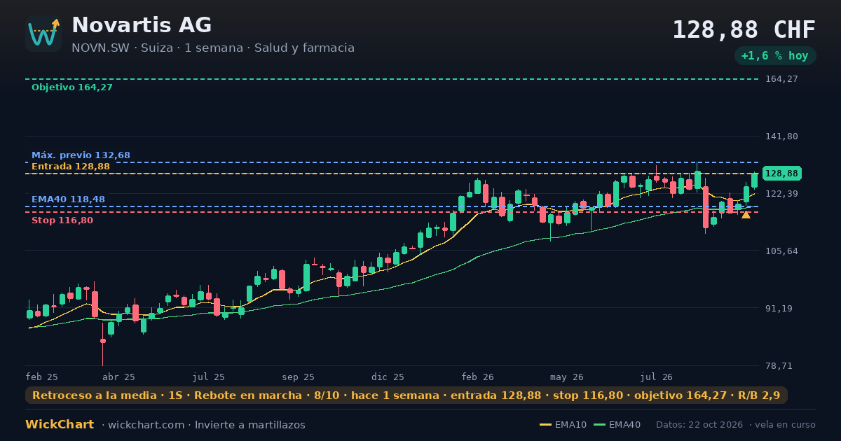 Gráfico de Novartis AG (NOVN.SW) con la señal destacada