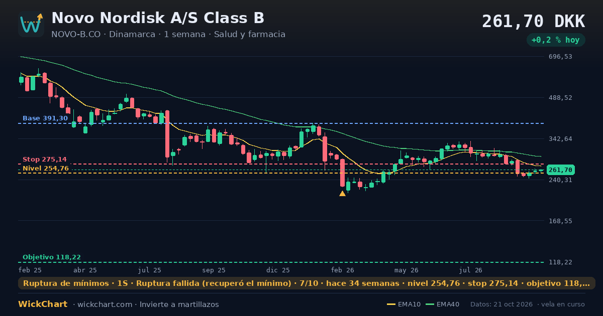 Gráfico de Novo Nordisk A/S Class B (NOVO-B.CO) con la señal destacada