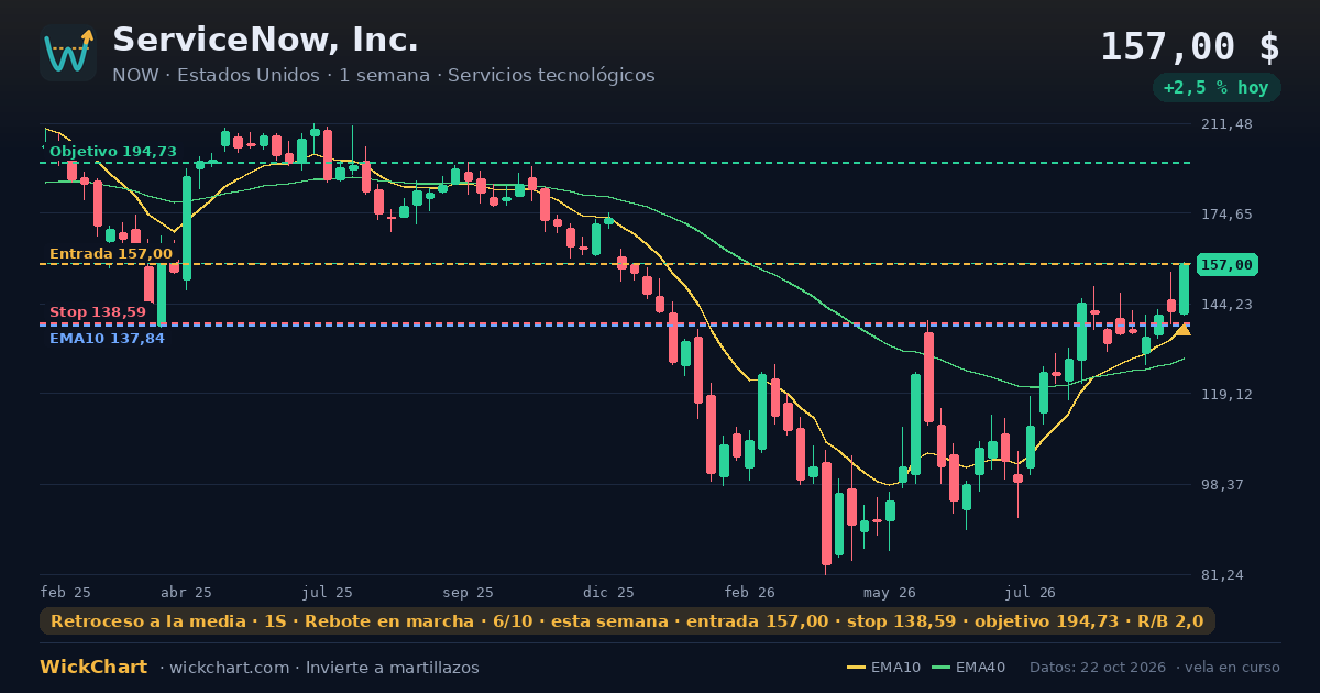 Gráfico de ServiceNow, Inc. (NOW) con la señal destacada