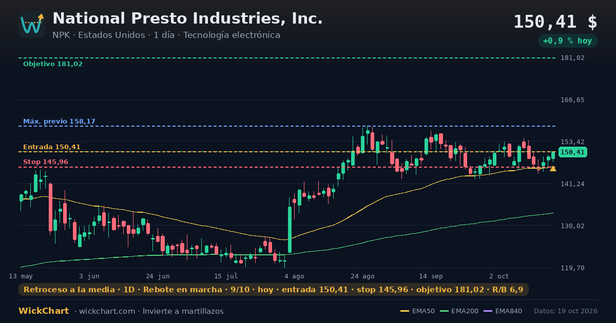 Gráfico de National Presto Industries, Inc. (NPK) con la señal destacada