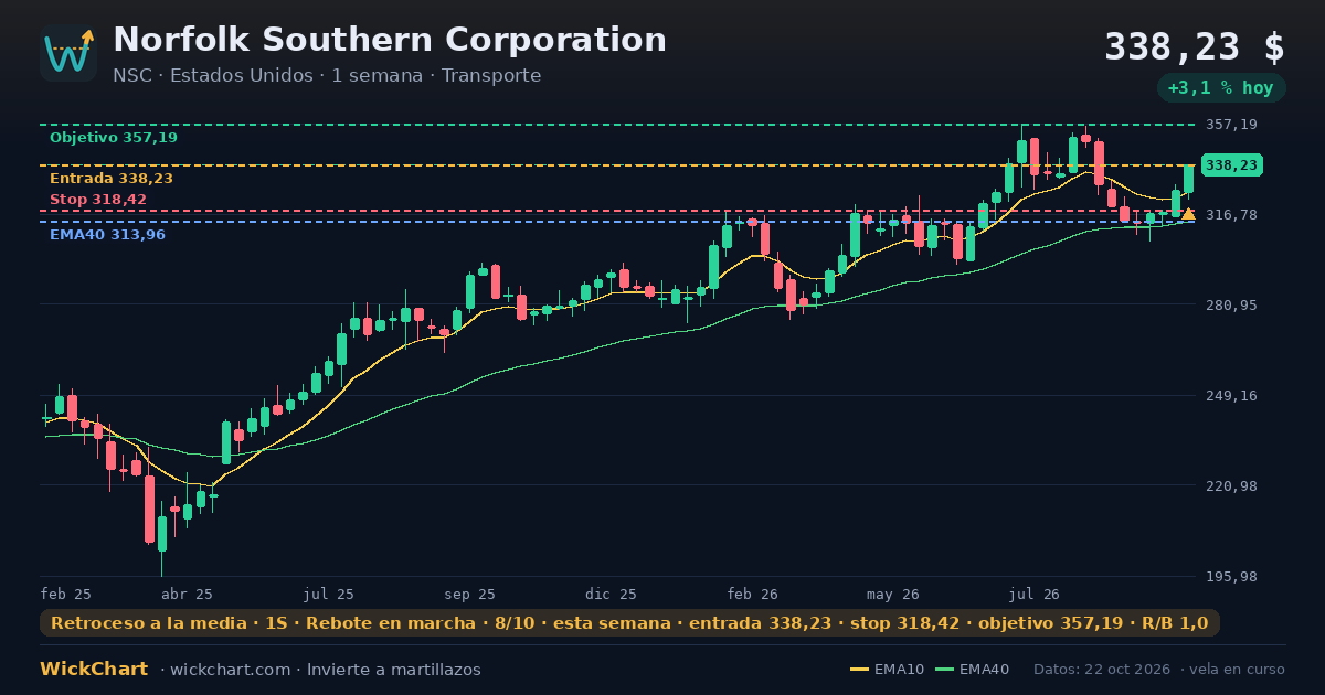 Gráfico de Norfolk Southern Corporation (NSC) con la señal destacada