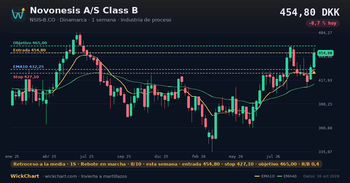 Gráfico de Novonesis A/S Class B (NSIS-B.CO) con la señal destacada