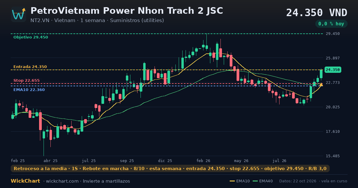 Gráfico de PetroVietnam Power Nhon Trach 2 JSC (NT2.VN) con la señal destacada